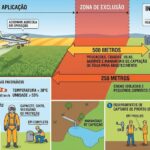 Descrição da imagem: Infográfico ilustrativo sobre as regras de segurança operacional para aviação agrícola, segundo a Instrução Normativa MAPA nº 02/2008 (Artigo 10). A imagem é dividida em duas partes principais: uma representação visual das distâncias de segurança no topo e um checklist de boas práticas na base. Na parte superior esquerda, uma aeronave agrícola voa sobre uma plantação verde (zona de aplicação), liberando defensivos. Ao centro, uma faixa vermelha vertical indica a "Zona de Exclusão". Duas setas horizontais apontam para a direita delimitando as distâncias legais: a primeira seta indica 500 metros de distância obrigatória para povoações, cidades, vilas, bairros e mananciais de captação de água para abastecimento; a segunda seta indica 250 metros para casas isoladas e pequenos córregos de água. À direita, há uma ilustração de uma pequena cidade com casas e um rio.