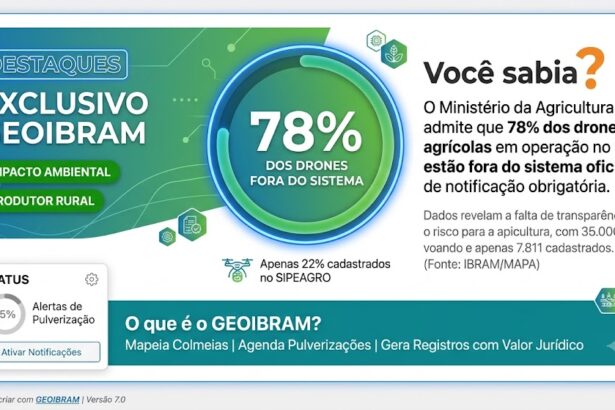 Infográfico institucional do GEOIBRAM estruturado como um painel digital. No lado esquerdo, destaca-se o título 'Destaques Exclusivo GEOIBRAM' com etiquetas verdes para 'Impacto Ambiental' e 'Produtor Rural'. Ao centro, um gráfico circular exibe em letras grandes '78% dos drones fora do sistema', com a legenda informativa 'Apenas 22% cadastrados no SIPEAGRO'. No lado direito, o texto pergunta 'Você sabia?' e detalha que o Ministério da Agricultura admite que 78% dos drones agrícolas no Brasil operam fora do sistema de notificação obrigatória (35.000 voando contra apenas 7.811 cadastrados). Na barra inferior azul, destaca-se o texto 'O que é o GEOIBRAM? Mapeia Colmeias | Agenda Pulverizações | Gera Registros com Valor Jurídico'."