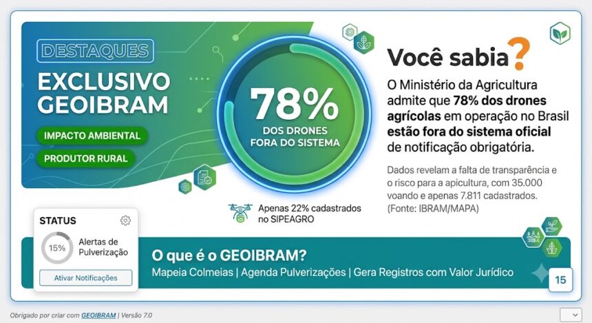 Infográfico institucional do GEOIBRAM estruturado como um painel digital. No lado esquerdo, destaca-se o título 'Destaques Exclusivo GEOIBRAM' com etiquetas verdes para 'Impacto Ambiental' e 'Produtor Rural'. Ao centro, um gráfico circular exibe em letras grandes '78% dos drones fora do sistema', com a legenda informativa 'Apenas 22% cadastrados no SIPEAGRO'. No lado direito, o texto pergunta 'Você sabia?' e detalha que o Ministério da Agricultura admite que 78% dos drones agrícolas no Brasil operam fora do sistema de notificação obrigatória (35.000 voando contra apenas 7.811 cadastrados). Na barra inferior azul, destaca-se o texto 'O que é o GEOIBRAM? Mapeia Colmeias | Agenda Pulverizações | Gera Registros com Valor Jurídico'."
