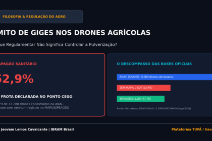 A pulverização agrícola por drones é fato público e notório. Os equipamentos são vendidos, financiados, apresentados em feiras, utilizados por produtores e oferecidos por prestadores de serviços em todo o país. O próprio Estado regulamenta a atividade, capacita operadores, mantém cadastros e realiza fiscalizações